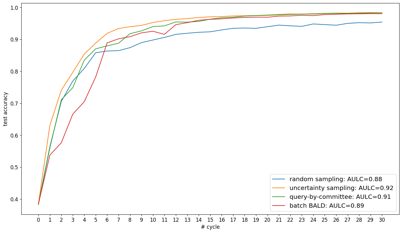 Deep Pool-based Active Learning: Scikit-activeml with Skorch — scikit ...